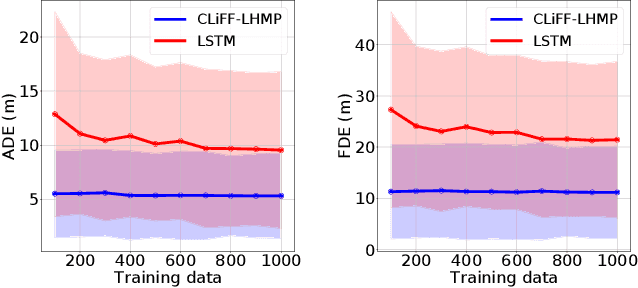 Figure 2 for A Data-Efficient Approach for Long-Term Human Motion Prediction Using Maps of Dynamics