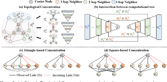 Figure 3 for A Topological Perspective on Demystifying GNN-Based Link Prediction Performance