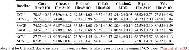 Figure 2 for A Topological Perspective on Demystifying GNN-Based Link Prediction Performance