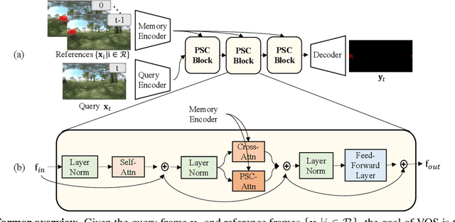 Figure 4 for PanoVOS: Bridging Non-panoramic and Panoramic Views with Transformer for Video Segmentation