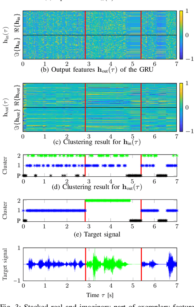 Figure 3 for Localizing Spatial Information in Neural Spatiospectral Filters