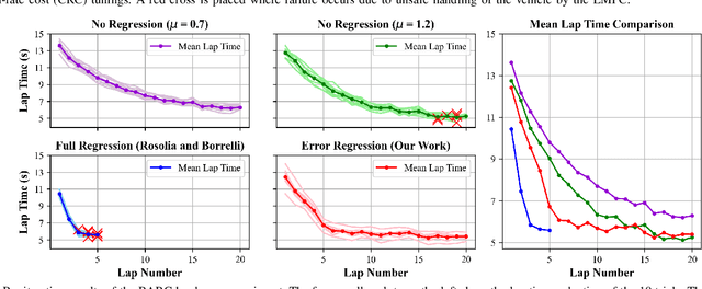Figure 4 for Learning Model Predictive Control with Error Dynamics Regression for Autonomous Racing