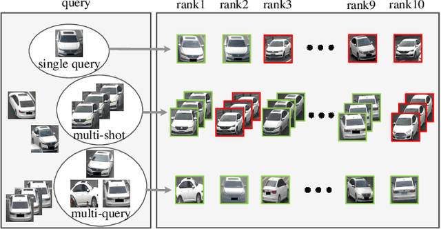 Figure 1 for Multi-query Vehicle Re-identification: Viewpoint-conditioned Network, Unified Dataset and New Metric