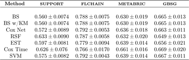 Figure 3 for Composite Survival Analysis: Learning with Auxiliary Aggregated Baselines and Survival Scores