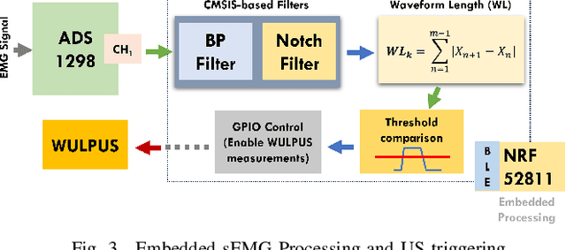 Figure 3 for A Wearable Ultra-Low-Power sEMG-Triggered Ultrasound System for Long-Term Muscle Activity Monitoring