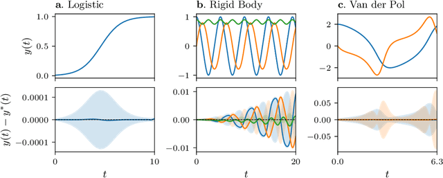Figure 2 for Parallel-in-Time Probabilistic Numerical ODE Solvers