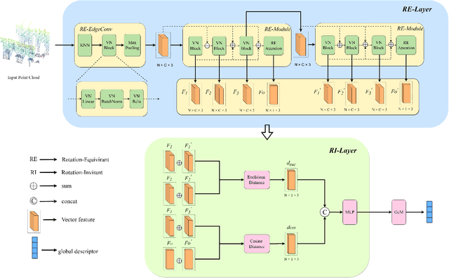 Figure 1 for VNI-Net: Vector Neurons-based Rotation-Invariant Descriptor for LiDAR Place Recognition