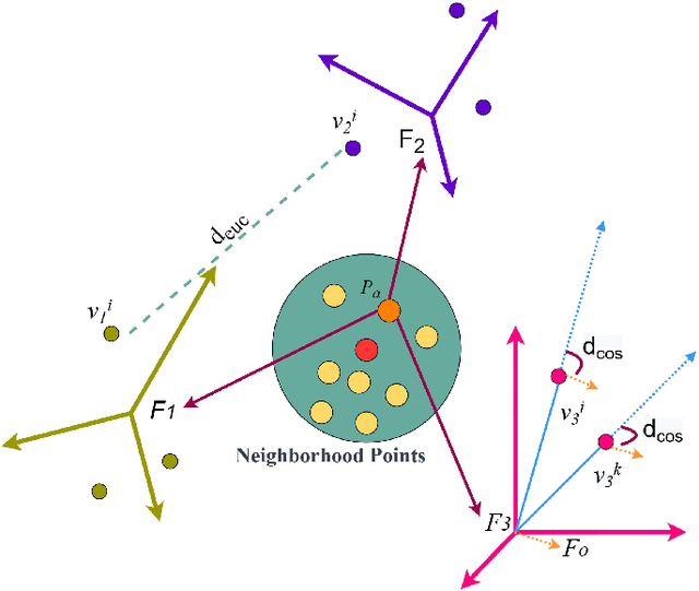 Figure 2 for VNI-Net: Vector Neurons-based Rotation-Invariant Descriptor for LiDAR Place Recognition