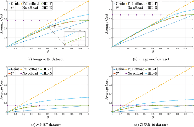 Figure 4 for Online Algorithms for Hierarchical Inference in Deep Learning applications at the Edge