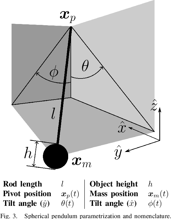 Figure 3 for A Solution to Slosh-free Robot Trajectory Optimization