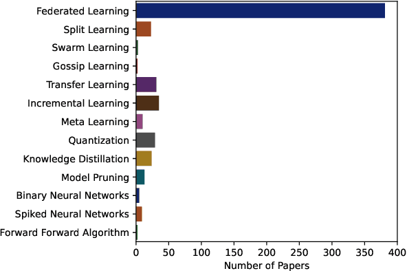 Figure 4 for Training Machine Learning models at the Edge: A Survey