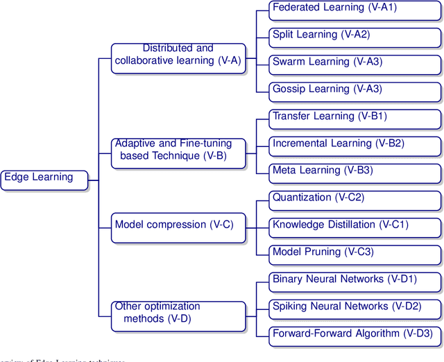 Figure 3 for Training Machine Learning models at the Edge: A Survey