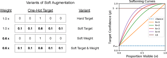 Figure 3 for Soft Augmentation for Image Classification