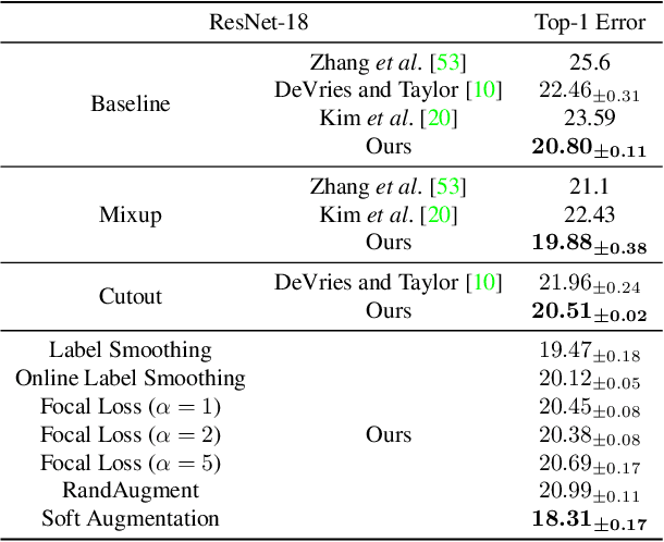 Figure 2 for Soft Augmentation for Image Classification