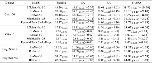 Figure 4 for Soft Augmentation for Image Classification