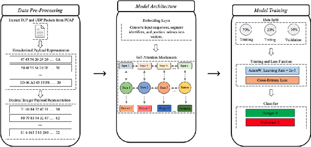 Figure 1 for A Transformer-Based Framework for Payload Malware Detection and Classification