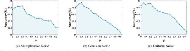 Figure 3 for Positive-incentive Noise