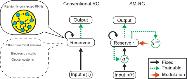 Figure 1 for Learning Reservoir Dynamics with Temporal Self-Modulation