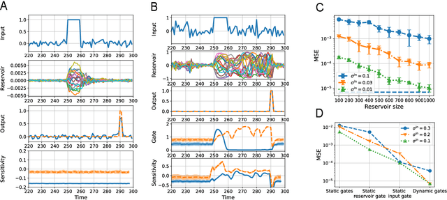 Figure 2 for Learning Reservoir Dynamics with Temporal Self-Modulation