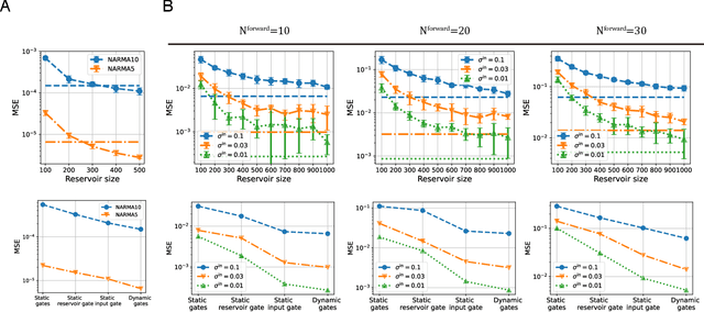 Figure 4 for Learning Reservoir Dynamics with Temporal Self-Modulation