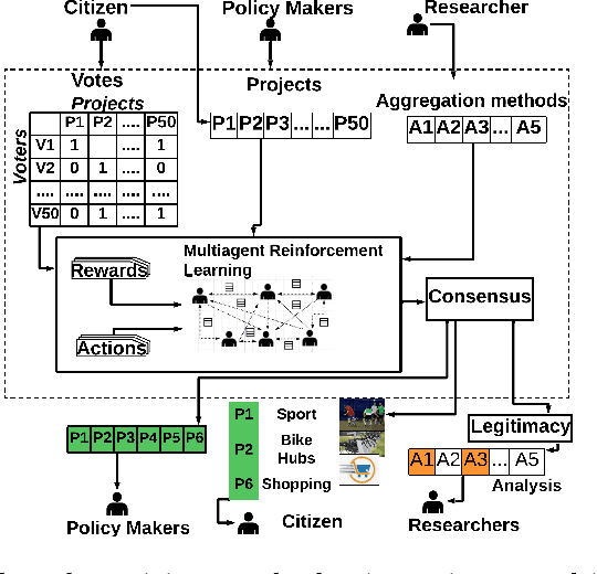 Figure 1 for Consensus-based Participatory Budgeting for Legitimacy: Decision Support via Multi-agent Reinforcement Learning