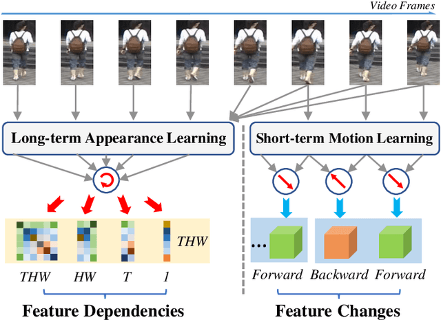 Figure 1 for Video-based Person Re-identification with Long Short-Term Representation Learning