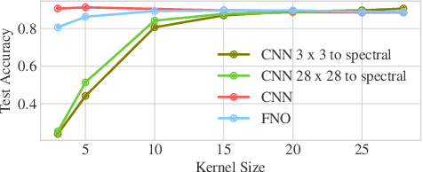 Figure 3 for Resolution-Invariant Image Classification based on Fourier Neural Operators