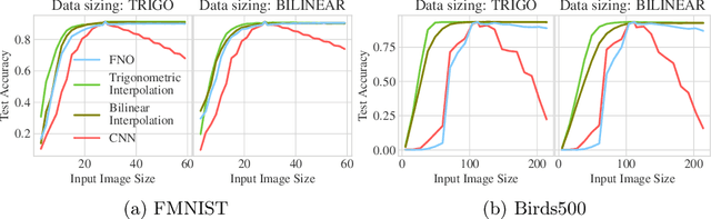 Figure 4 for Resolution-Invariant Image Classification based on Fourier Neural Operators