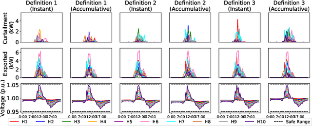 Figure 2 for Model-Free Approach to Fair Solar PV Curtailment Using Reinforcement Learning