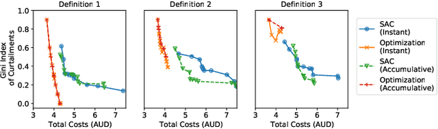Figure 3 for Model-Free Approach to Fair Solar PV Curtailment Using Reinforcement Learning