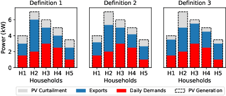 Figure 4 for Model-Free Approach to Fair Solar PV Curtailment Using Reinforcement Learning