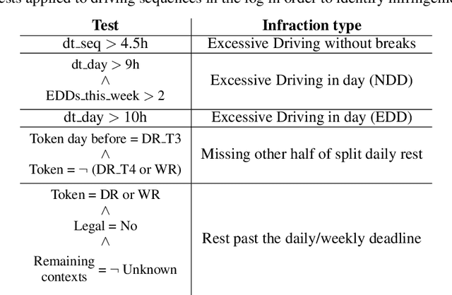 Figure 4 for Discovering and Explaining Driver Behaviour under HoS Regulations