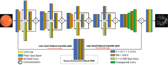 Figure 1 for Feature Enhancer Segmentation Network (FES-Net) for Vessel Segmentation