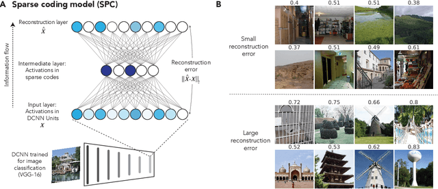 Figure 1 for From seeing to remembering: Images with harder-to-reconstruct representations leave stronger memory traces