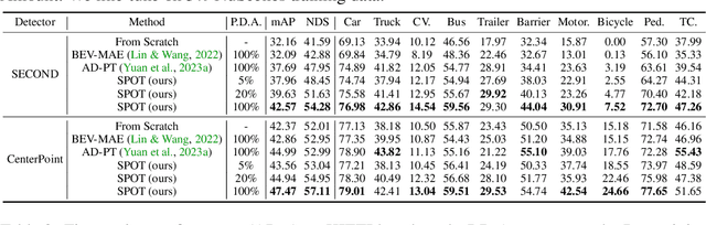 Figure 2 for SPOT: Scalable 3D Pre-training via Occupancy Prediction for Autonomous Driving