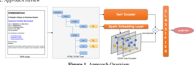 Figure 1 for PLM-GNN: A Webpage Classification Method based on Joint Pre-trained Language Model and Graph Neural Network