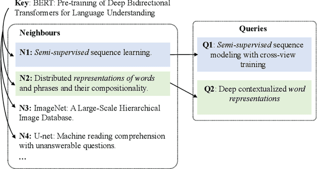 Figure 1 for CDSM: Cascaded Deep Semantic Matching on Textual Graphs Leveraging Ad-hoc Neighbor Selection