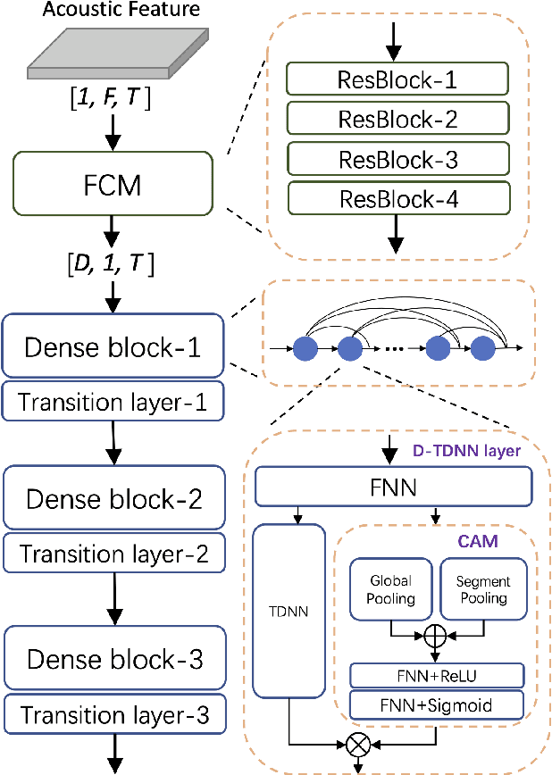 Figure 1 for CAM++: A Fast and Efficient Network for Speaker Verification Using Context-Aware Masking
