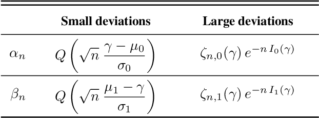 Figure 2 for Large Deviations for Classification Performance Analysis of Machine Learning Systems