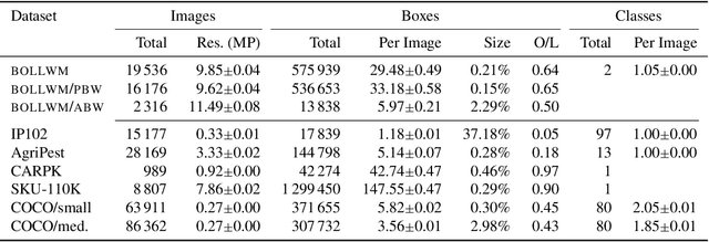 Figure 1 for BOLLWM: A real-world dataset for bollworm pest monitoring from cotton fields in India