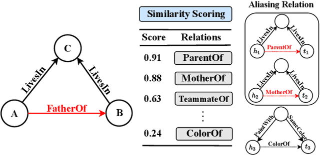 Figure 2 for SARF: Aliasing Relation Assisted Self-Supervised Learning for Few-shot Relation Reasoning
