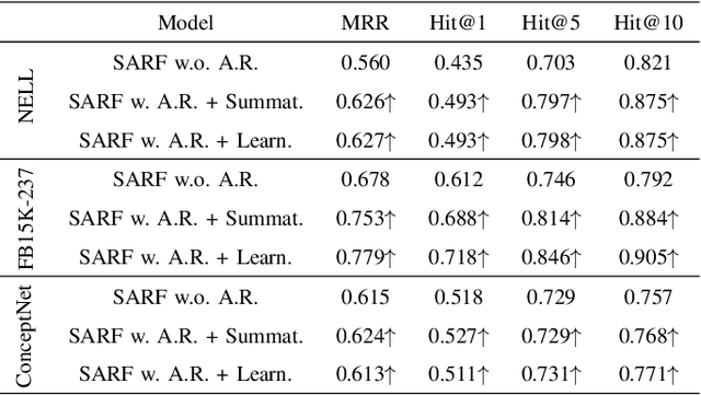 Figure 4 for SARF: Aliasing Relation Assisted Self-Supervised Learning for Few-shot Relation Reasoning