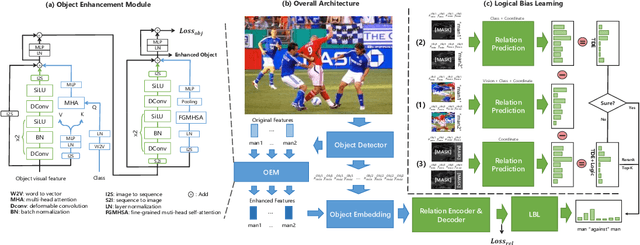 Figure 3 for Logical Bias Learning for Object Relation Prediction