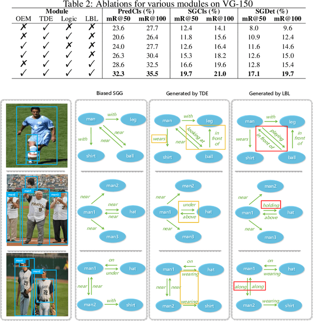 Figure 4 for Logical Bias Learning for Object Relation Prediction