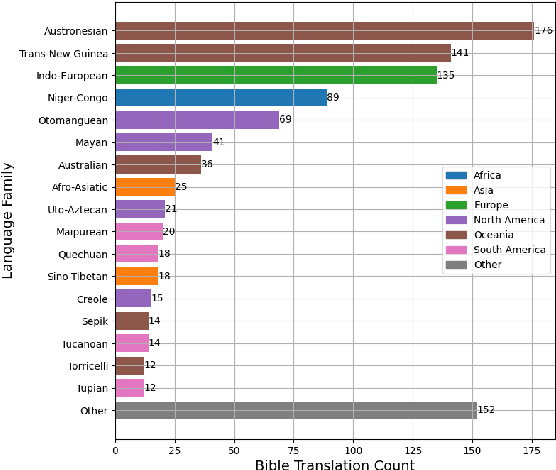 Figure 3 for The eBible Corpus: Data and Model Benchmarks for Bible Translation for Low-Resource Languages
