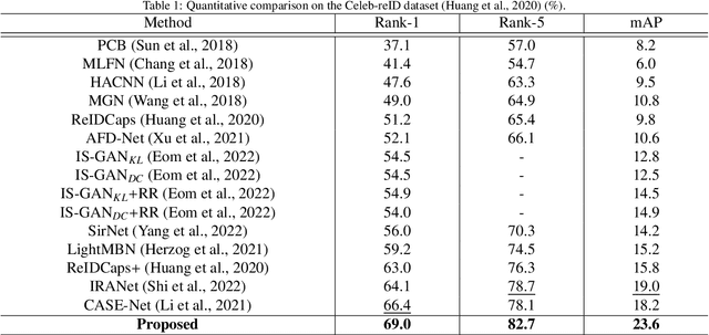 Figure 2 for Enhancing Long-Term Person Re-Identification Using Global, Local Body Part, and Head Streams