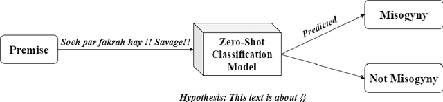 Figure 4 for Leveraging Weakly Annotated Data for Hate Speech Detection in Code-Mixed Hinglish: A Feasibility-Driven Transfer Learning Approach with Large Language Models