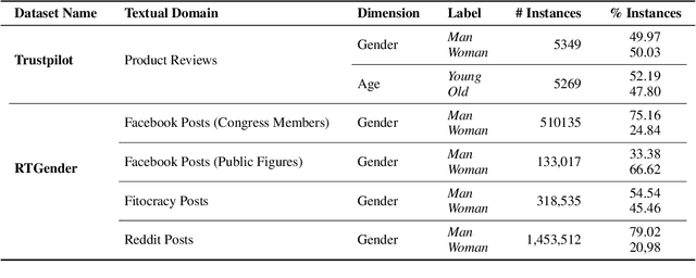 Figure 1 for SocioProbe: What, When, and Where Language Models Learn about Sociodemographics