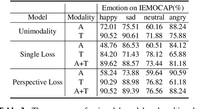 Figure 4 for An Empirical Study and Improvement for Speech Emotion Recognition