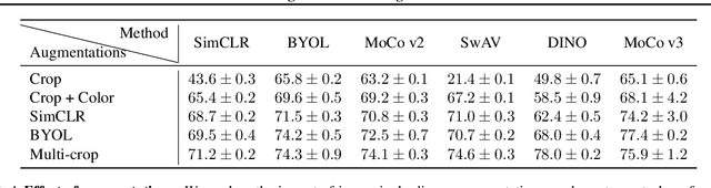 Figure 2 for Augmentations vs Algorithms: What Works in Self-Supervised Learning